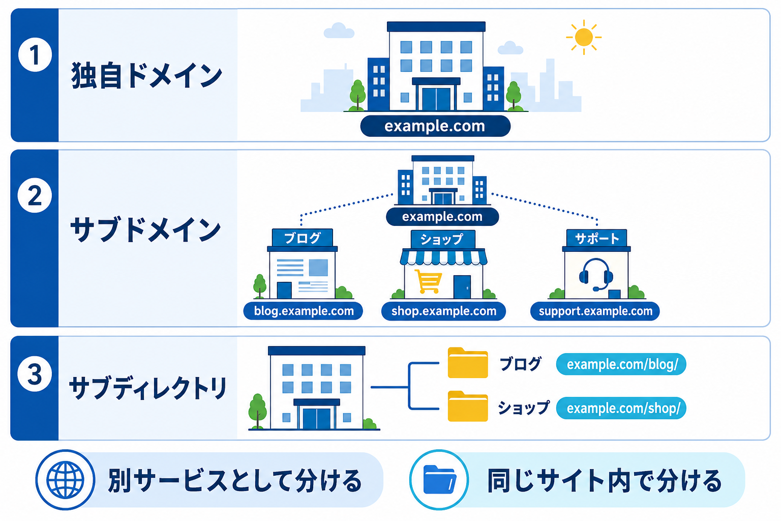 サブドメイン・独自ドメイン・サブディレクトリの違い